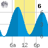 Toogoodoo Creek tide chart for Friday, January 6, 2023