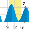 Toogoodoo Creek tide chart for Saturday, January 7, 2023