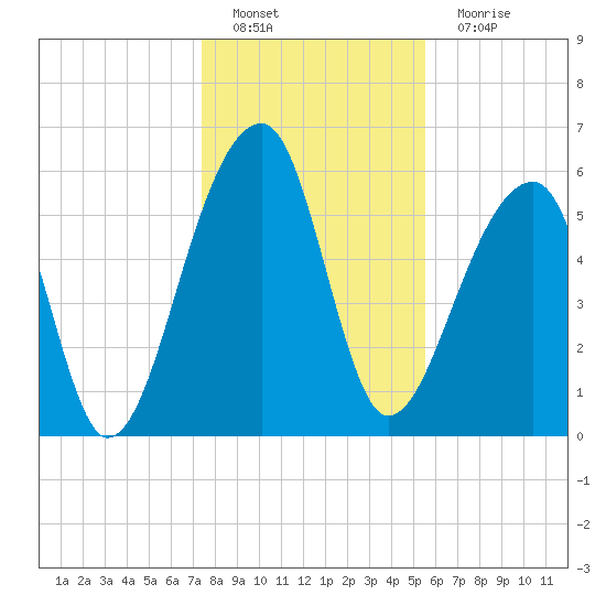 Toogoodoo Creek tide chart for Sunday, January 8, 2023