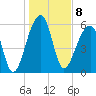Toogoodoo Creek tide chart for Sunday, January 8, 2023