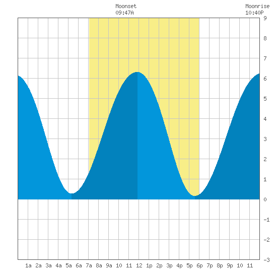 Toogoodoo Creek tide chart for Friday, February 10, 2023