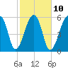 Toogoodoo Creek tide chart for Friday, February 10, 2023