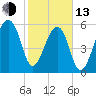 Toogoodoo Creek tide chart for Monday, February 13, 2023