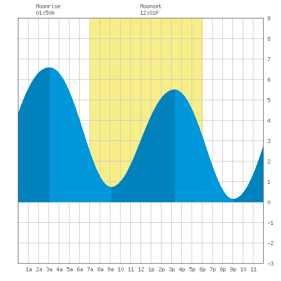 Toogoodoo Creek tide chart for Tuesday, February 14, 2023