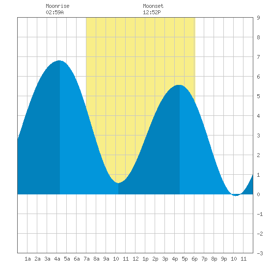 Toogoodoo Creek tide chart for Wednesday, February 15, 2023