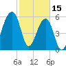 Toogoodoo Creek tide chart for Wednesday, February 15, 2023