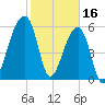 Toogoodoo Creek tide chart for Thursday, February 16, 2023