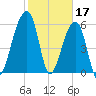 Toogoodoo Creek tide chart for Friday, February 17, 2023