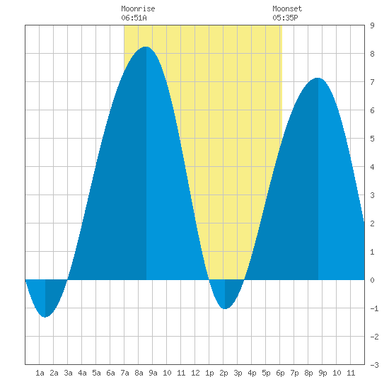 Toogoodoo Creek tide chart for Sunday, February 19, 2023