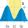 Toogoodoo Creek tide chart for Wednesday, February 1, 2023