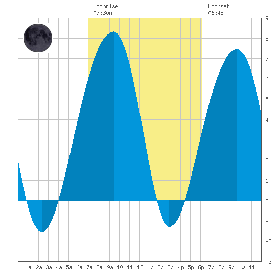 Toogoodoo Creek tide chart for Monday, February 20, 2023