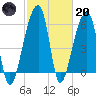Toogoodoo Creek tide chart for Monday, February 20, 2023