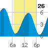 Toogoodoo Creek tide chart for Sunday, February 26, 2023