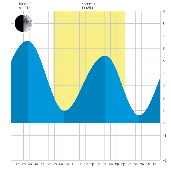 Toogoodoo Creek tide chart for Monday, February 27, 2023