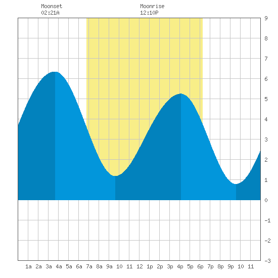 Toogoodoo Creek tide chart for Tuesday, February 28, 2023