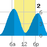 Toogoodoo Creek tide chart for Thursday, February 2, 2023