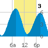 Toogoodoo Creek tide chart for Friday, February 3, 2023