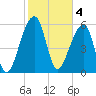 Toogoodoo Creek tide chart for Saturday, February 4, 2023