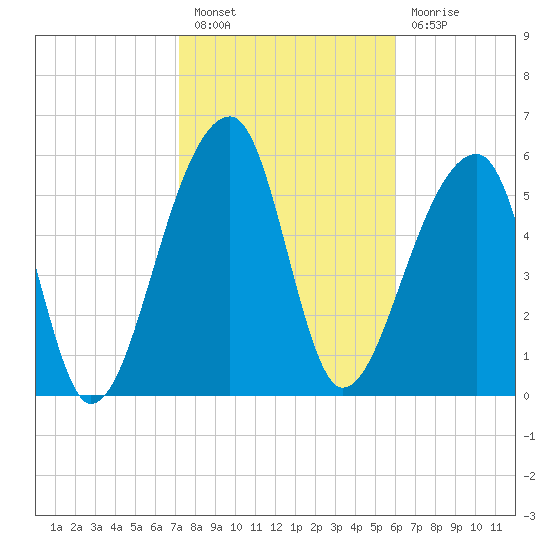 Toogoodoo Creek tide chart for Monday, February 6, 2023