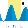 Toogoodoo Creek tide chart for Monday, February 6, 2023