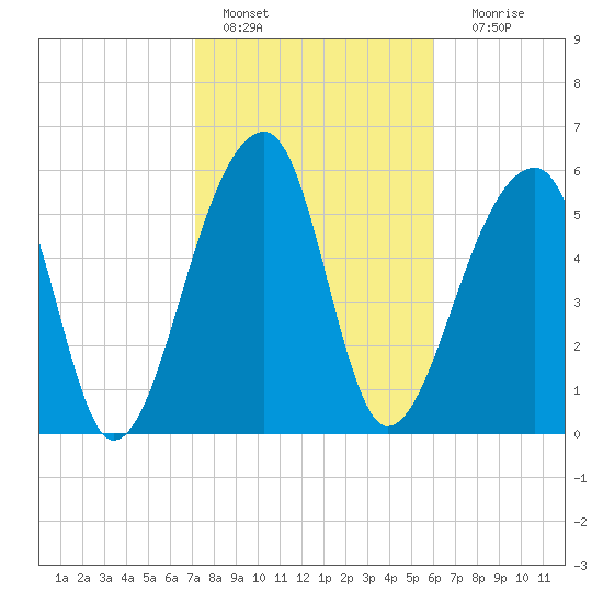 Toogoodoo Creek tide chart for Tuesday, February 7, 2023
