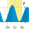 Toogoodoo Creek tide chart for Tuesday, February 7, 2023