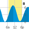 Toogoodoo Creek tide chart for Wednesday, February 8, 2023