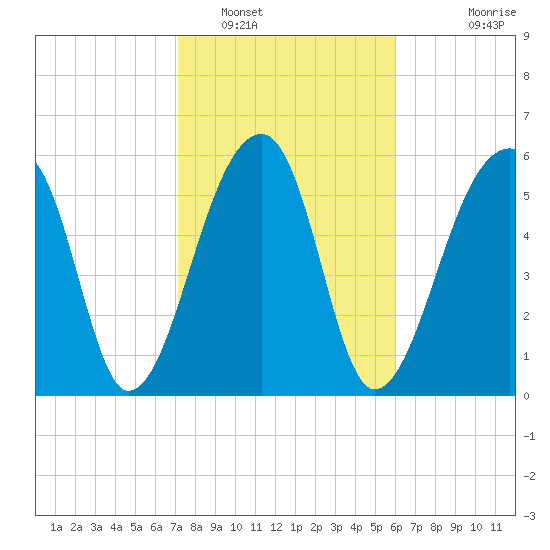 Toogoodoo Creek tide chart for Thursday, February 9, 2023