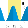 Toogoodoo Creek tide chart for Thursday, February 9, 2023