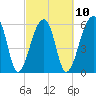Toogoodoo Creek tide chart for Friday, March 10, 2023