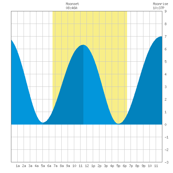 Toogoodoo Creek tide chart for Saturday, March 11, 2023