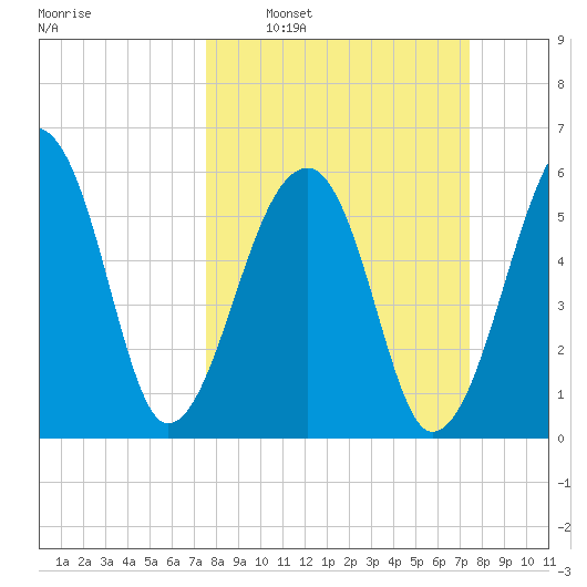 Toogoodoo Creek tide chart for Sunday, March 12, 2023