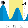Toogoodoo Creek tide chart for Tuesday, March 14, 2023