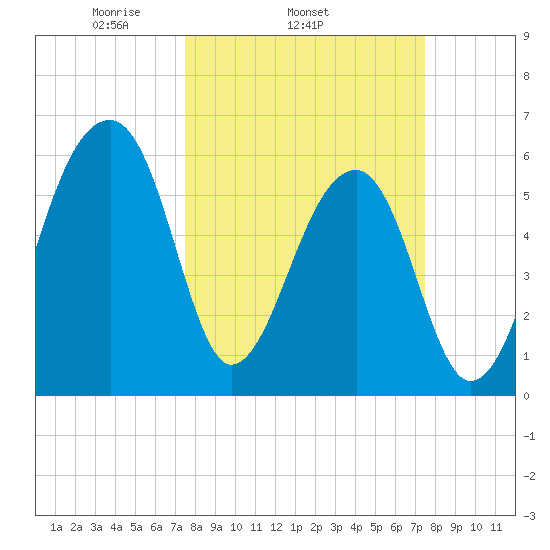 Toogoodoo Creek tide chart for Wednesday, March 15, 2023