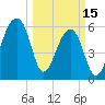 Toogoodoo Creek tide chart for Wednesday, March 15, 2023