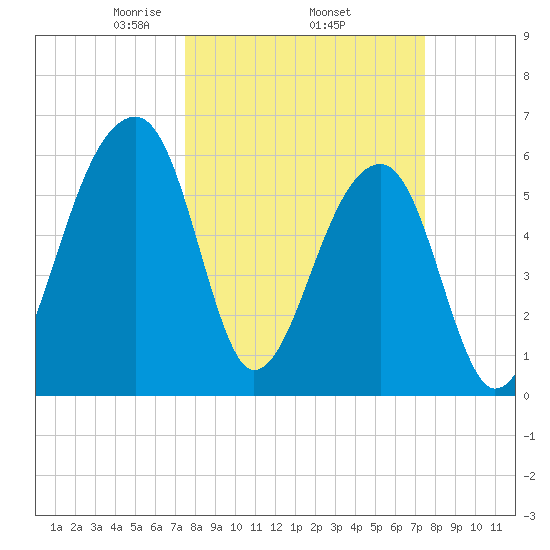 Toogoodoo Creek tide chart for Thursday, March 16, 2023