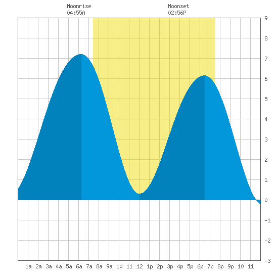 Toogoodoo Creek tide chart for Friday, March 17, 2023