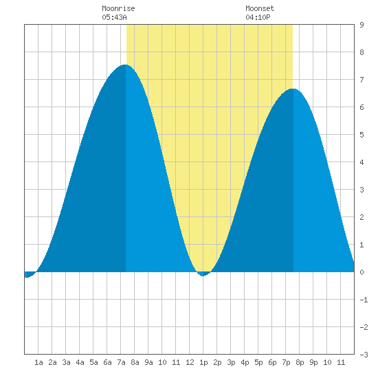 Toogoodoo Creek tide chart for Saturday, March 18, 2023