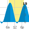 Toogoodoo Creek tide chart for Sunday, March 19, 2023