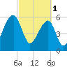 Toogoodoo Creek tide chart for Wednesday, March 1, 2023