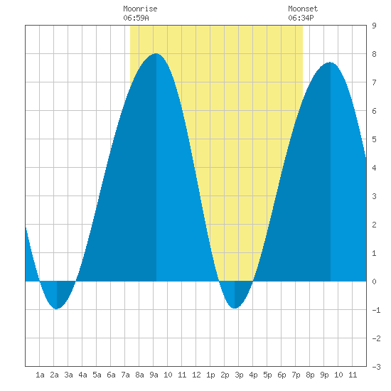 Toogoodoo Creek tide chart for Monday, March 20, 2023
