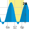 Toogoodoo Creek tide chart for Monday, March 20, 2023