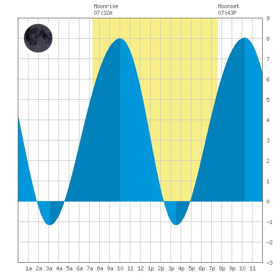 Toogoodoo Creek tide chart for Tuesday, March 21, 2023