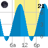 Toogoodoo Creek tide chart for Tuesday, March 21, 2023