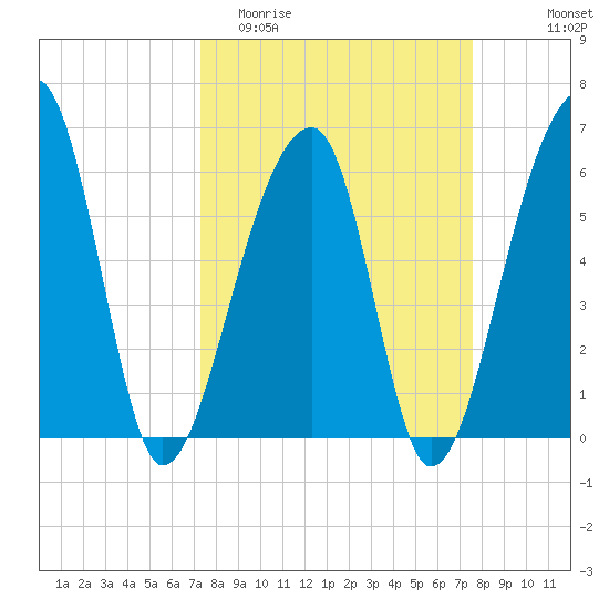 Toogoodoo Creek tide chart for Friday, March 24, 2023