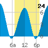 Toogoodoo Creek tide chart for Friday, March 24, 2023