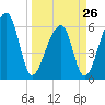 Toogoodoo Creek tide chart for Sunday, March 26, 2023