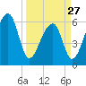 Toogoodoo Creek tide chart for Monday, March 27, 2023