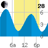 Toogoodoo Creek tide chart for Tuesday, March 28, 2023