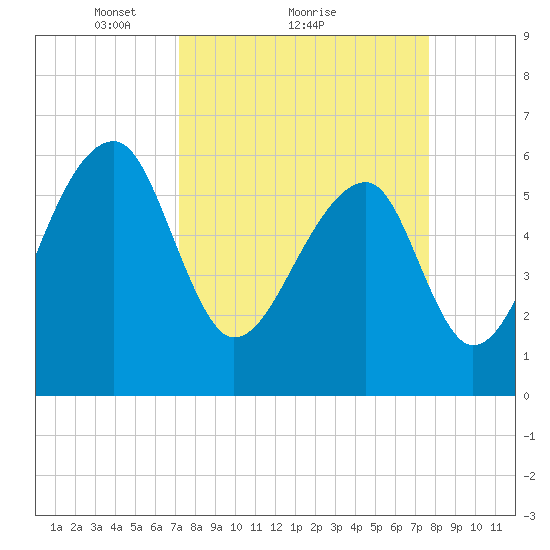 Toogoodoo Creek tide chart for Wednesday, March 29, 2023